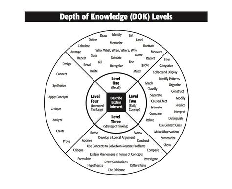 Norman Webb’s Depth of Knowledge levels Dok Levels, Higher Order Thinking Skills, Depth Of Knowledge, Higher Order Thinking, Instructional Strategies, Instructional Coaching, Formative Assessment, Critical Thinking Skills, Teaching Strategies