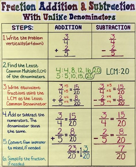 Fraction Addition And Subtraction, Fraction Addition, Number Words Worksheets, Fractions Anchor Chart, Addition Of Fractions, Math Charts, Subtracting Fractions, Learning Mathematics, Math Anchor Charts