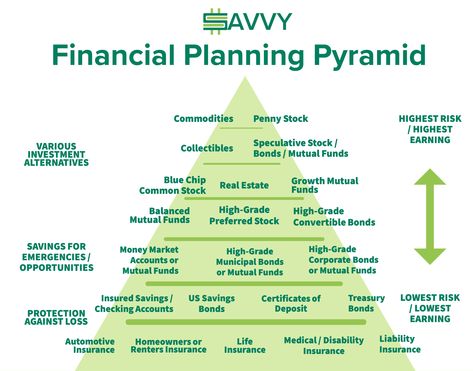 Use this savvy financial planning pyramid to learn about the different risk levels of various high and low earning investment opportunities. 👉 For more free financial education visit savvyladies.org Financial Pyramid, Finance Knowledge, Future Billionaire, Money Management Activities, Financial Literacy Lessons, Trading Psychology, Financial Knowledge, Accounting Basics, Finance Lessons