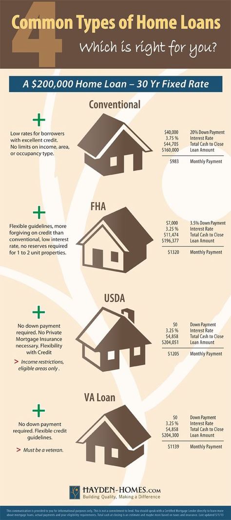 Buying First Home, Inmobiliaria Ideas, Real Estate Infographic, Va Loan, Real Estate Career, Mortgage Tips, Home Mortgage, Home Buying Process, Home Buying Tips