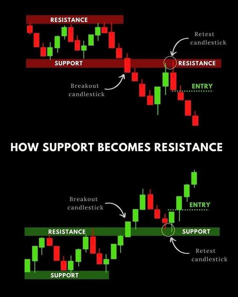 How Support Becomes Resistance in the Stock Market Support Resistance Zones, Forex Ideas, Candlestick Psychology, Candle Patterns, Stock Patterns, Chart Patterns Trading, Arbitrage Trading, Candle Stick Patterns, Trading Psychology