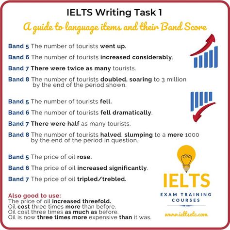 Ielts Academic Writing Task 1, Task 1 Writing Ielts Academic, Writing Task 2 Ielts Academic, Ielts Writing Task 1 Academic Vocabulary, Ielts Task 1 Academic, Ielts Materials, Writing Task 1 Academic, Ielts Writing Task1, English Letter Writing