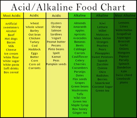 Alkaline Food Chart, Alkaline Foods Chart, Acid And Alkaline, Food Chart, Acidic Foods, Electric Foods, Food Charts, Alkaline Diet, Alkaline Foods