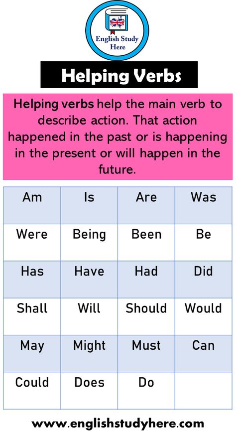 23 Helping Verbs and Definition Helping verbs help the main verb to describe action. That action happened in the past or is happening in the present or will happen in the future. Am Is Are Was Were Being Been Be Has Have Had Did Shall Will Should Would May Might Must Can Could Does Do Have Been Has Been Had Been Grammar, Helping Verbs Chart, Have Been Has Been Had Been, Helping Verbs Anchor Chart, Helping Verbs Activities, Verb Definition, Verbs Anchor Chart, Helping Verbs Worksheet, Teaching Verbs