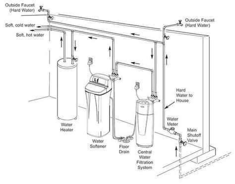 Step by step instruction on installing a Water Softener. A new installation does require some plumbing knowledge, but can be tackled in a few hours. Plumbing Knowledge, Plumbing Diagram, Plumbing Layout, Water Softener System, Pex Plumbing, Water Plumbing, Water Purification System, Plumbing Installation, Diy Plumbing