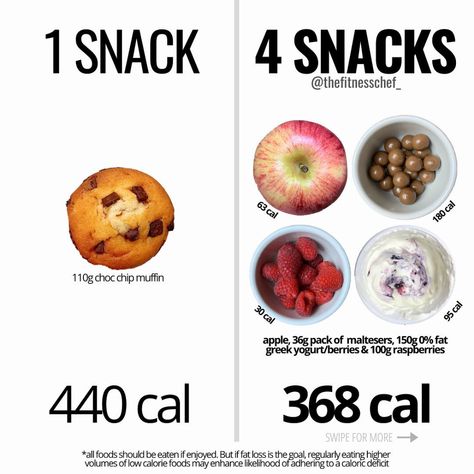 Graeme Tomlinson no Instagram: “Chocolate chip muffins, cinnamon buns and any enjoyed food should be included indefinitely in one’s diet if enjoyed - regardless of its…” Good Post Workout Snacks, Healthy Snacks For Pregnant Women, Low Calorie Snacks Ed, Low Cal Snacks To Buy, High Protien Snacks Pregnancy, Food Calories List, Food Calorie Chart, No Calorie Snacks, Healthy Food Dishes