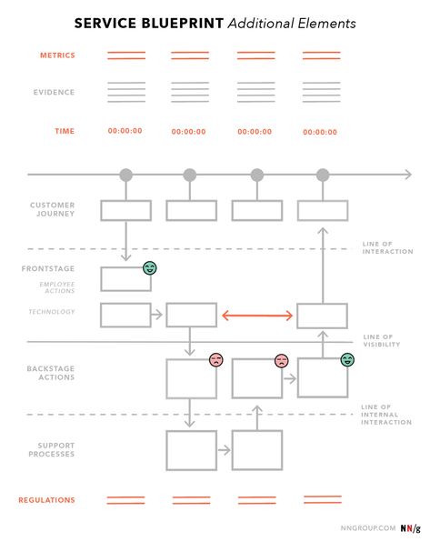 Service Blueprints: Definition Research Framework Design, Service Blueprint, It Service Management, Experience Map, Business Architecture, Process Map, Design Thinking Process, Customer Journey Mapping, Customer Journey