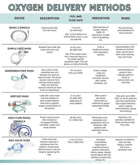 Oxygen Delivery Devices Nursing, Fio2 Nursing, Oxygen Administration Nursing, Fundamentals Of Nursing Oxygenation, Oxygen Delivery Systems Nursing, Rapid Response Nursing, Hospital Nurse Educator Ideas, Oxygenation Nursing Fundamentals, Nicu Nurse Notes