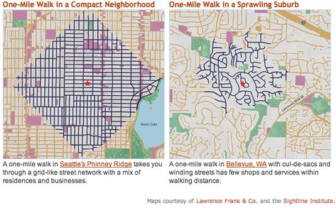 Why we walk in cities: a map of how far one mile can take a pedestrian in an American city vs. an American suburb Suburban Sprawl, Walkable Community, Urban Sprawl, City Grid, Walkable City, Design City, New Urbanism, Urban Design Concept, Happy City