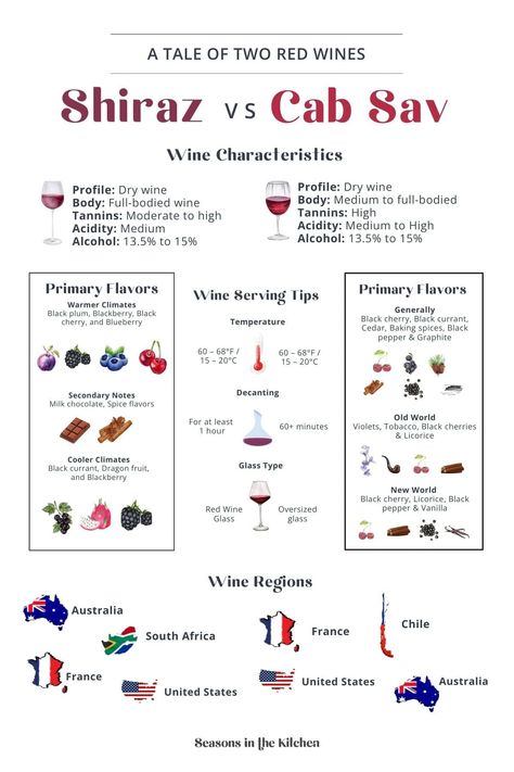 Shiraz vs Cabernet Sauvignon: Exploring Two Bold Red Wines - Seasons in the Kitchen Shiraz Wine, Wine Basics, Grape Varieties, Barossa Valley, Food Pairing, Dry Wine, Wine Education, Serving Wine, Red Wines