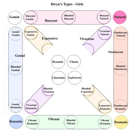 Dwyn Larson Beauty Type System - Fashion Styling Dwyn Larson, Round Eyebrows, Types Of Beauty, Straight Eyebrows, Deep Winter Colors, Style Analysis, Gamine Style, Dramatic Classic, Image Consultant