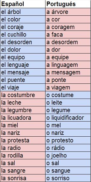 V DE VACA, B DE BURRO: 03 - Palabras que cambian de género en Portugués Learning Portuguese Brazil, Portuguese Grammar, Portuguese Language Learning, Useful Spanish Phrases, Portuguese Words, Learn Brazilian Portuguese, Portuguese Lessons, Portuguese Brazil, Learning Spanish Vocabulary