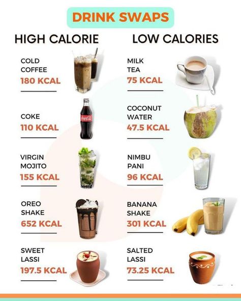 When you think about a weight loss diet, you often only associate calorie counting on your food intake but did you know that what you’re drinking can add hundreds of calories that you may not even think about. Food Calorie Chart, Calorie Chart, Clean Eating Vegetarian, Banana Shake, Banana Drinks, Food Chart, Healthy Plate, Fresh Squeezed Juice, Lost 100 Pounds