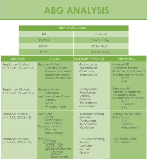 To help you with analyzing ABGs, we have created a cheatsheet that outlines: What lab values you will see with a given ABG finding. What assessment findings you will see. Causes for the abnormality. Possible solutions. Abgs Nursing Cheat Sheets Lab Values, Abg Analysis, Nursing Labs, Nursing Cheat, Nursing Information, Nursing Mnemonics, Lab Values, Pulmonology, Nursing School Survival