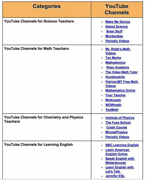 Youtube channels for teachers Best Maths Teacher On Youtube, Maths Teacher, Channel Ideas, Study English, Youtube Channel Ideas, Math Tutor, Khan Academy, Math Videos, Free Math