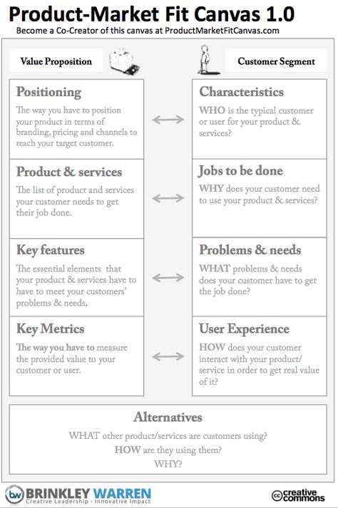 Product Market Fit, Business Canvas, Lean Startup, Business Model Canvas, Business Analysis, Innovation Strategy, Change Management, Business Model, Marketing Strategy Social Media