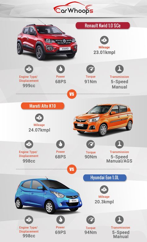 Comparison Design, Car Comparison, Affordable Cars, Car Facts, Creation Myth, Yamaha R1, Suv Cars, Car Projects, Motor Vehicle