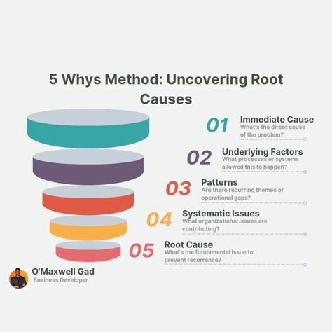 5 Whys Method: Uncovering Root Causes Immediate Cause: What’s the direct cause of the problem? Underlying Factors: What processes or systems allowed this to happen? Patterns: Are there recurring themes or operational gaps? Systemic Issues: What organizational issues are contributing? Root Cause: What’s the fundamental issue to prevent recurrence? And there it is, the root cause! 5 Whys Root Cause Analysis, Root Cause Analysis, Macbook Hacks, 5 Whys, Time Management, Personal Development, Macbook, Psychology, Pattern