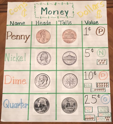 Money anchor chart Coins Anchor Chart Kindergarten, Coin Anchor Chart Kindergarten, Money Anchor Chart Kindergarten, Money Anchor Chart 3rd, Coins Anchor Chart 2nd Grade, Money Anchor Chart First Grade, Hairy Money Anchor Chart 2nd Grade, Teaching Money 1st Grade, Money Anchor Chart 2nd Grade