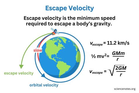 Learn about escape velocity in physics. Get the escape velocity definition and formula and see the speeds for the Earth, Moon, and planets. Science Dictionary, Study Physics, Gravitational Potential Energy, Kinetic And Potential Energy, Handmade Flowers Tutorial, Weather Satellite, Escape Velocity, How To Study Physics, Chemistry Education