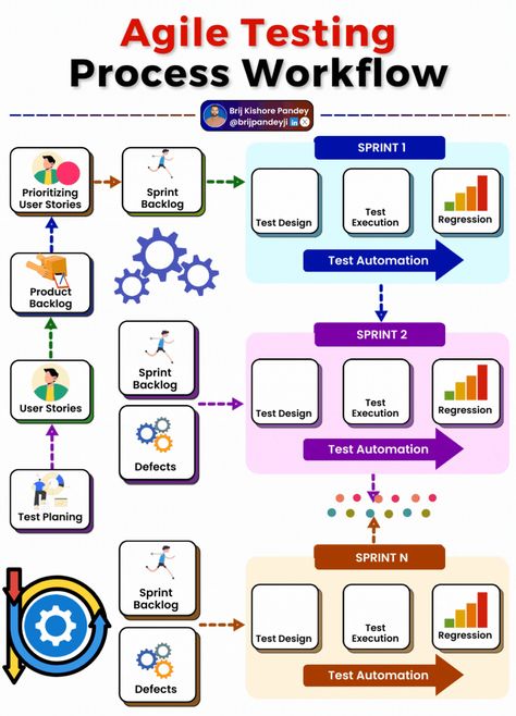 Brij kishore Pandey on LinkedIn: The Agile Testing Process Workflow is a critical part of modern software… | 16 comments Agile Testing, Regression Testing, Agile Software Development, User Story, Software Development, Software, Technology, Collage, Pins