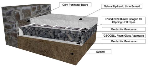 Glasscrete Floor | Limecrete | Insulating Floor Systems Limecrete Floor, Victorian House Renovation, Sustainable Building Materials, Floor Insulation, Stone Cottages, Irish Cottage, Roof Structure, Traditional Building, Best Insulation