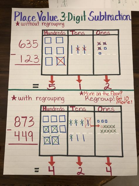 Place Value Chart 3-Digit Subtraction with and without regrouping anchor chart. Subtraction Strategy Anchor Chart, Place Value Subtraction, Subtraction With Regrouping Anchor Chart 2nd Grade, Subtraction Anchor Chart Second, 2nd Grade 3 Digit Subtraction With Regrouping, Subtract With Regrouping, 3 Digit Addition With Regrouping Anchor, Regrouping Subtraction Anchor Chart, 3 Digit Subtraction Anchor Chart