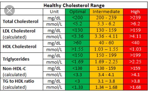 Cholesterol Chart, What Is Cholesterol, What Causes High Cholesterol, Healthy Person, Cholesterol Test, High Cholesterol Levels, Cholesterol Medications, Cholesterol Remedies, Lipid Profile