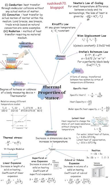 Thermal Properties Of Matter Notes, Laws Of Motion Class 11 Mind Map, Class 12 Physics Mind Maps, 11th Chemistry Notes, Class 10 Chemistry Notes Chapter 1, Class 11 Chemistry Notes Chapter 1, Class 12 Chemistry Notes Chapter 1, Chemistry Class 11, Neet Notes