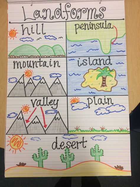 Landforms Anchor Chart Landforms Anchor Chart, Science Kindergarten, Third Grade Social Studies, Kindergarten Anchor Charts, Science Anchor Charts, 3rd Grade Social Studies, Science Models, Geography For Kids, 4th Grade Social Studies