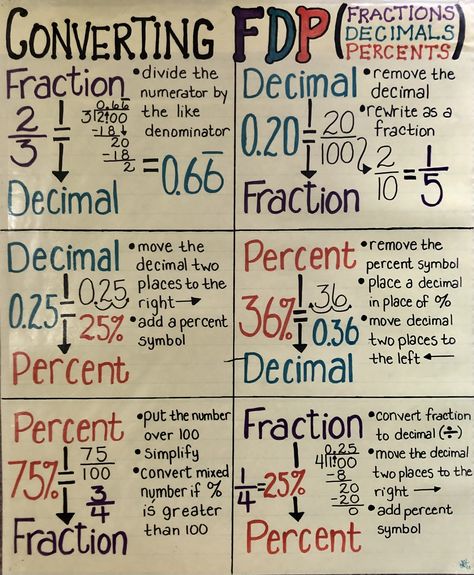 Converting fractions, decimals, percents anchor chart Decimal To Fraction Conversion Chart, How To Turn Decimals Into Fractions, Fraction To Decimal Anchor Chart, Divide Decimals Anchor Chart, Fraction Decimal Percent Anchor Chart, Multiplying And Dividing Fractions Anchor Chart, How To Turn Fractions Into Decimals, Converting Decimals To Percents, Percents Anchor Chart