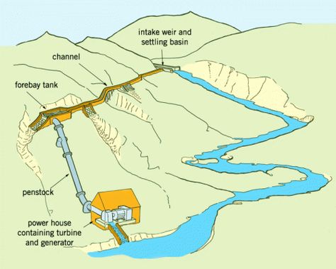 Micro hydro system Hydro Electricity, Home Wind Power, Water Engineering, Hydro Generator, Grid Plan, Water Infrastructure, Hydroelectric Energy, Hydro Power Plant, Rivers Streams