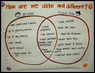 Today In First Grade November Social Studies Kindergarten, First Grade Weather, November Themes, Teaching Thanksgiving, Weather Tools, Pilgrims And Indians, Pioneer Days, Morning Basket, Thanksgiving School