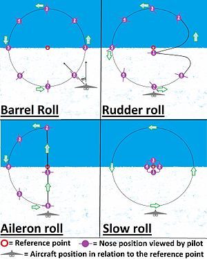 Barrel roll - Wikipedia Flight Instruction, Ww1 Airplanes, Airplane Drone, Aviation Education, Barrel Roll, Aviation Training, Ww1 Aircraft, Aircraft Mechanics, Airplane Flying