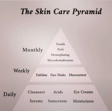 Skin Regimen Order, Skin Care Pyramid, Glow Up Pyramid, Beauty Pyramid, Skincare Pyramid, Better Skin Tips, Skin Care Quotes Inspiration, Skin Care Facts, Haut Routine