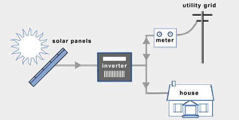 Are grid-tied better than off-grid or hybrid solar systems? What are the differences? Read this article to find out what system suits your situation the best. Solar Electric System, Diy Solar System, Off Grid System, Photovoltaic System, Pv System, Off Grid Power, Solar Energy Panels, Best Solar Panels, Off Grid Solar