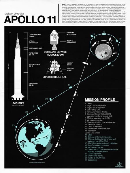 Apollo 11 Infographic by Nick Wiinikka Apollo Space Program, Nasa Space Program, Apollo 11 Mission, Sistem Solar, Nasa Apollo, Space Facts, Buzz Aldrin, Apollo Missions, Moon Missions