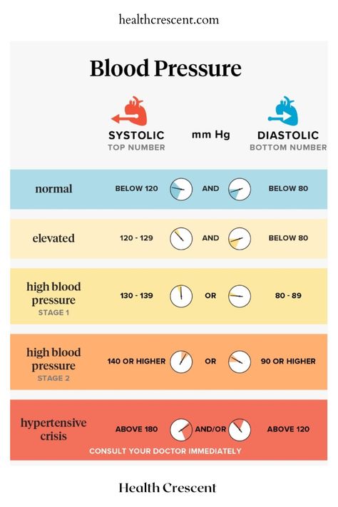 Blood-Pressure-chart-for-measuring-Blood-pressure-measurement -at-home-health-crescent High Blood Pressure Diet Meals, Human Body Vocabulary, Sleep Hacks, Low Estrogen Symptoms, Blood Pressure Control, Too Much Estrogen, Blood Pressure Chart, Low Estrogen, Normal Blood Pressure