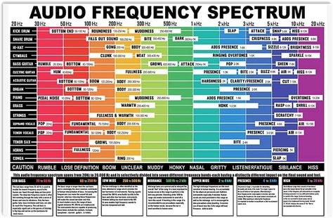 Audio Frequency Spectrum Poster High quality resin-coated photo base paper. Satin photo finish, maximum color gamut, dmax, and image resolution Audio Frequency Spectrum, Audio Frequency, Music Mixing, Sound Wave, Healing Frequencies, Music Theory, Electronics Projects, Music Stuff, Success Business