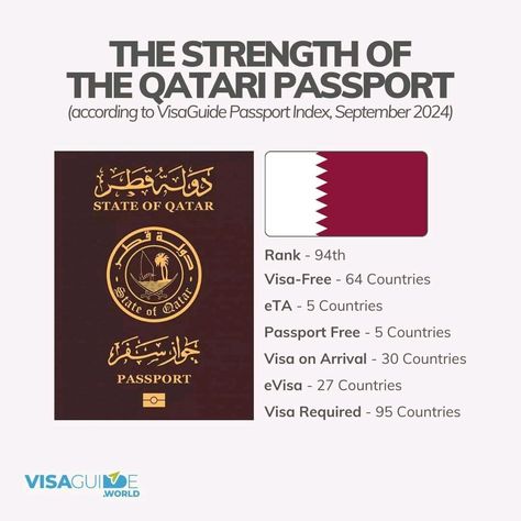 As of September 2024 the Qatari passport ranks 94th in the world according to VisaGuide Passport Index🇶🇦 #qatar #qatari #qataripassport #visaguideindex #passportindex #passport #passportstrength Qatar Passport, September 2024, Qatar, The World