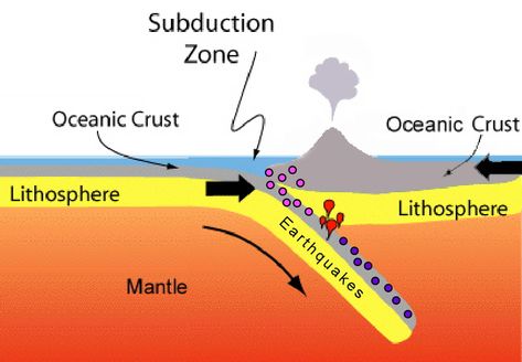 Lithospheric Plates, Seafloor Spreading, Plate Tectonic Theory, Ocean Trench, Plate Boundaries, Subduction Zone, Continental Drift, Global Positioning System, Rock Cycle