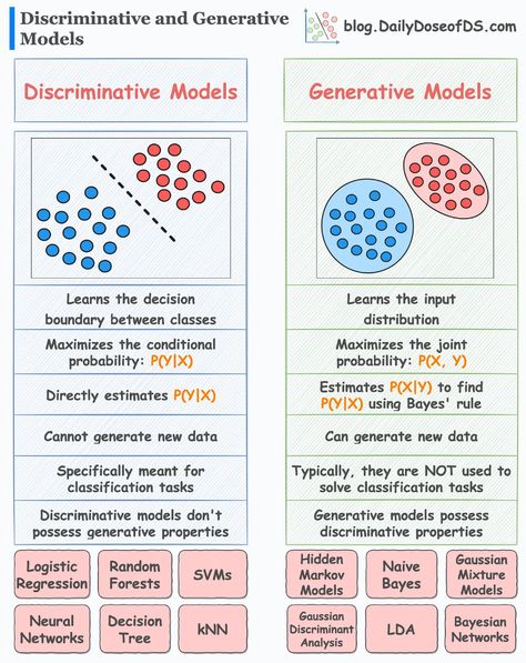 An Intuitive Guide to Generative and Discriminative Models in Machine Learning Machine Learning Models, Interview Questions, Data Science, Machine Learning, Interview, Science, Models