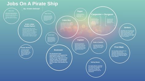 Jobs On A Pirate Ship by Krissy D. on Prezi Next D&d Pirate Ship, Jobs On A Pirate Ship, Roles On A Pirate Ship, Eldridge Horror, Pirate Crew, Pirate Stuff, Pirate Books, Works Cited, Ship Names