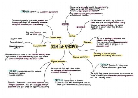 cognitive approach neuroscience mind map psychologist A Level Psychology Mind Map, Psychology Mind Map, A Level Psychology, Psychology Revision, Psych Student, Intro To Psychology, Psychology A Level, Bio Notes, Psychology Tips