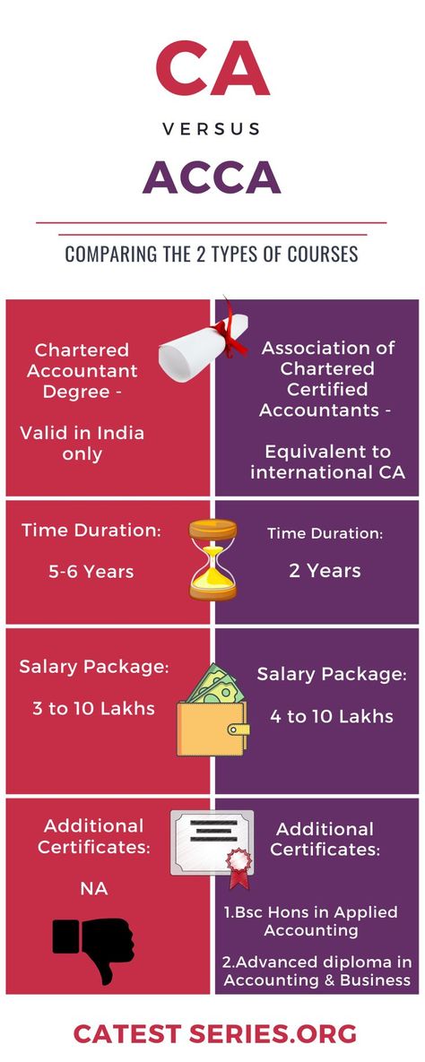 ca-vs-acca-course Ca Exam Tips, Ca Aesthetics, Ca Course, Acca Accounting Aesthetic, Acca Study Motivation, Accounting Aesthetic Notes, Ca Aesthetic, Charted Accountant Wallpaper, Ca Exam