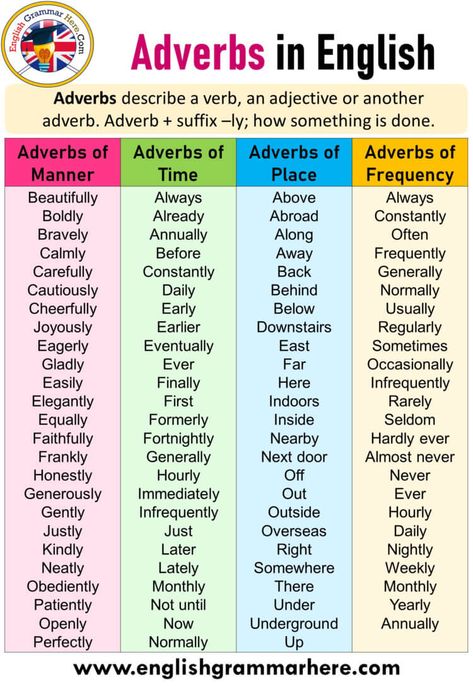 English Using Adverbs, Types of Adverbs, Definition and Examples Table of Contents Types of Adverbs, Definition and ExamplesAdverbs of TimeAdverbs of MannerAdverbs of FrequencyAdverbs of PlaceAdverbs of Degree Types of Adverbs, Definition and Examples In this lesson, we will learn the types and definitions of adverbs and reinforce them with examples. There are many different types of adverbs in the English language and they all have their own rules and exceptions. However, manner adverbs, ... Adverbs Types, Adverb Examples, Adverbs Definition, Well Ordered Language, English Adverbs, Adjective Examples, Adverbs And Adjectives, Types Of Adverbs, Adverb Of Time