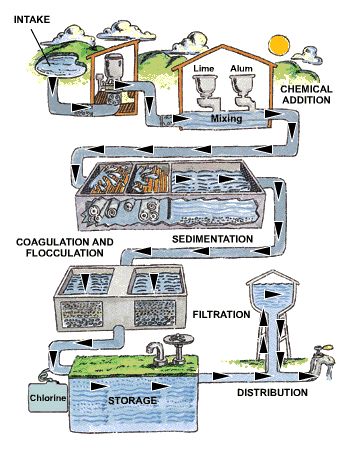 Grey Water System, Water Ionizer, Water Purification System, Pool Chlorine, Water Storage Tanks, House Construction Plan, Water Filtration System, Water Purification, Septic Tank