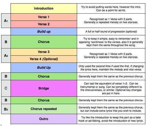 Song Structure – Regular Pop song (ABABCB) | Songwriting With Sonia! Edm Song Structure, Writer Studio, Song Structure, Songwriting Lyrics, Music Knowledge, Jing Y Jang, Music Hacks, Songwriting Prompts, Songwriting Inspiration