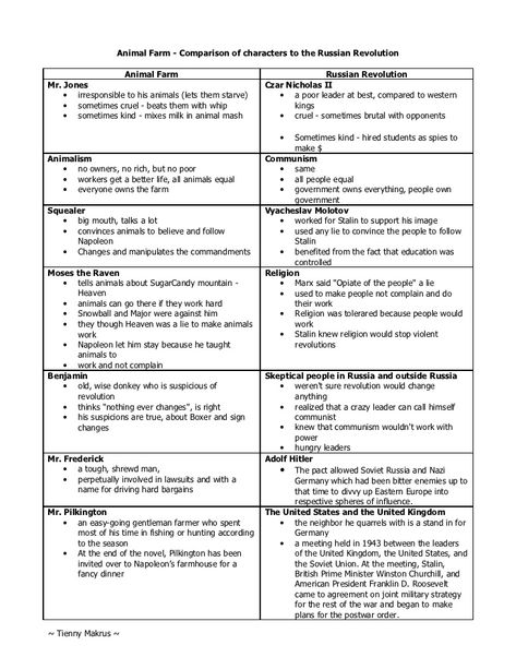 Gcse Animal Farm Revision, Animal Farm Revision Notes, Animal Farm Notes, Animal Farm Characters, Animal Farm Summary, Animal Farm Novel, Animal Farm Quotes, Literary Techniques, Animal Farm Orwell