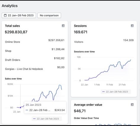 Total Sales Shopify, Shopify Dashboard Goals, Shopify Orders Goals, Shopify Sales Dashboard Goals, Shopify Orders, Sales Dashboard, Shopify Ecommerce, Ecommerce Dropshipping, Shopify Marketing